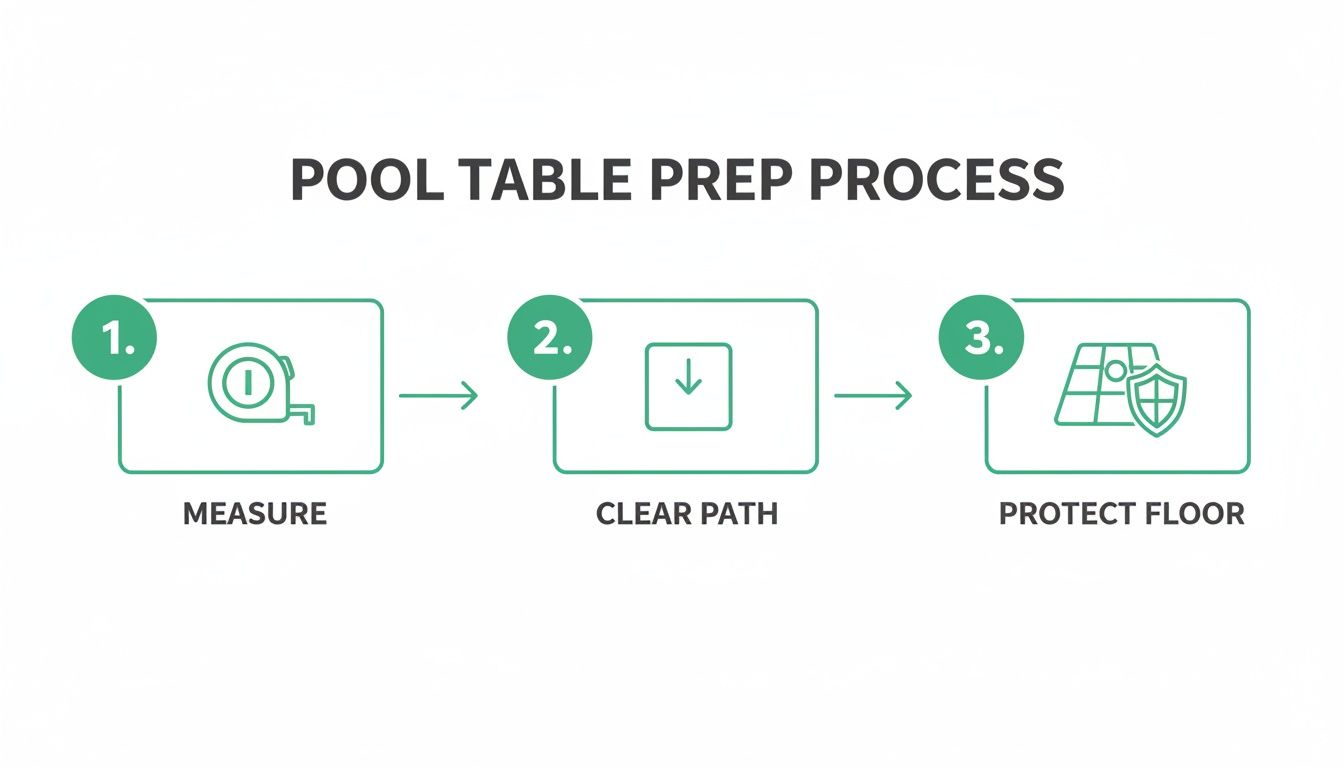 Infographic showing three steps for pool table preparation: measure, clear path, and protect floor.