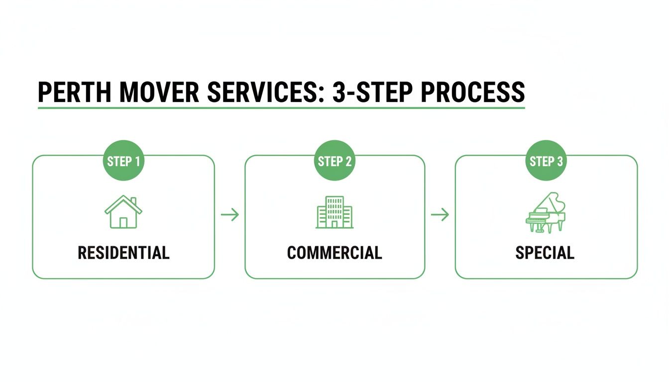 Perth Mover Services 3-step process for residential, commercial, and special moving needs.