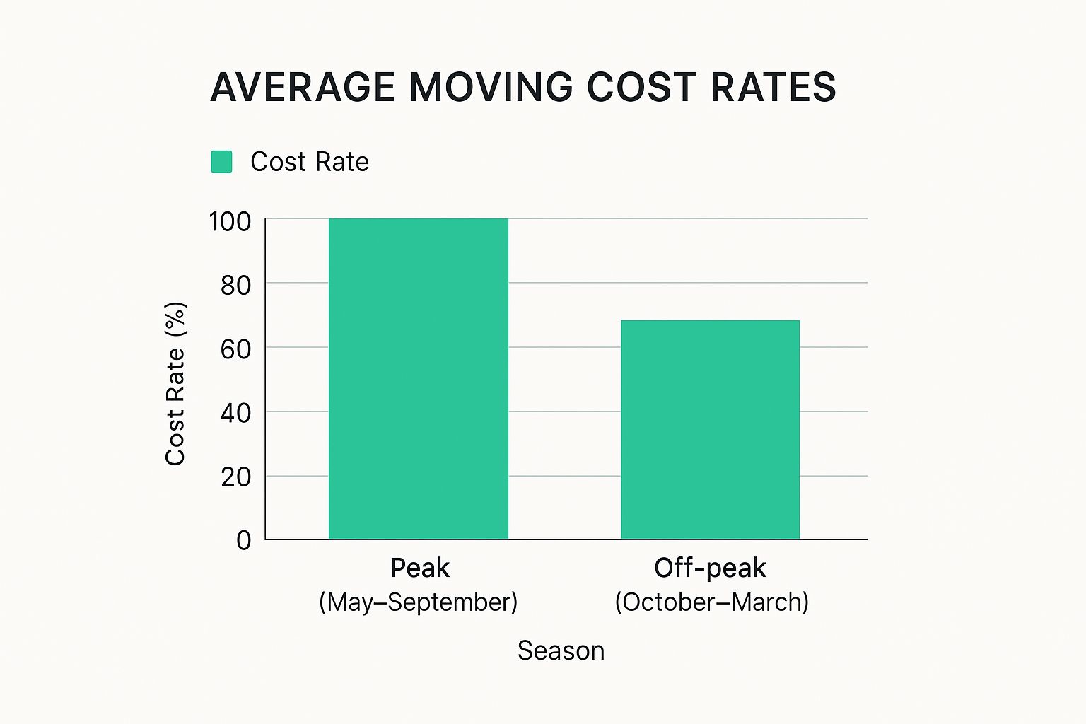 Infographic showing key data about 1. Capitalise on Perth’s Off-Peak Season (Autumn/Winter)