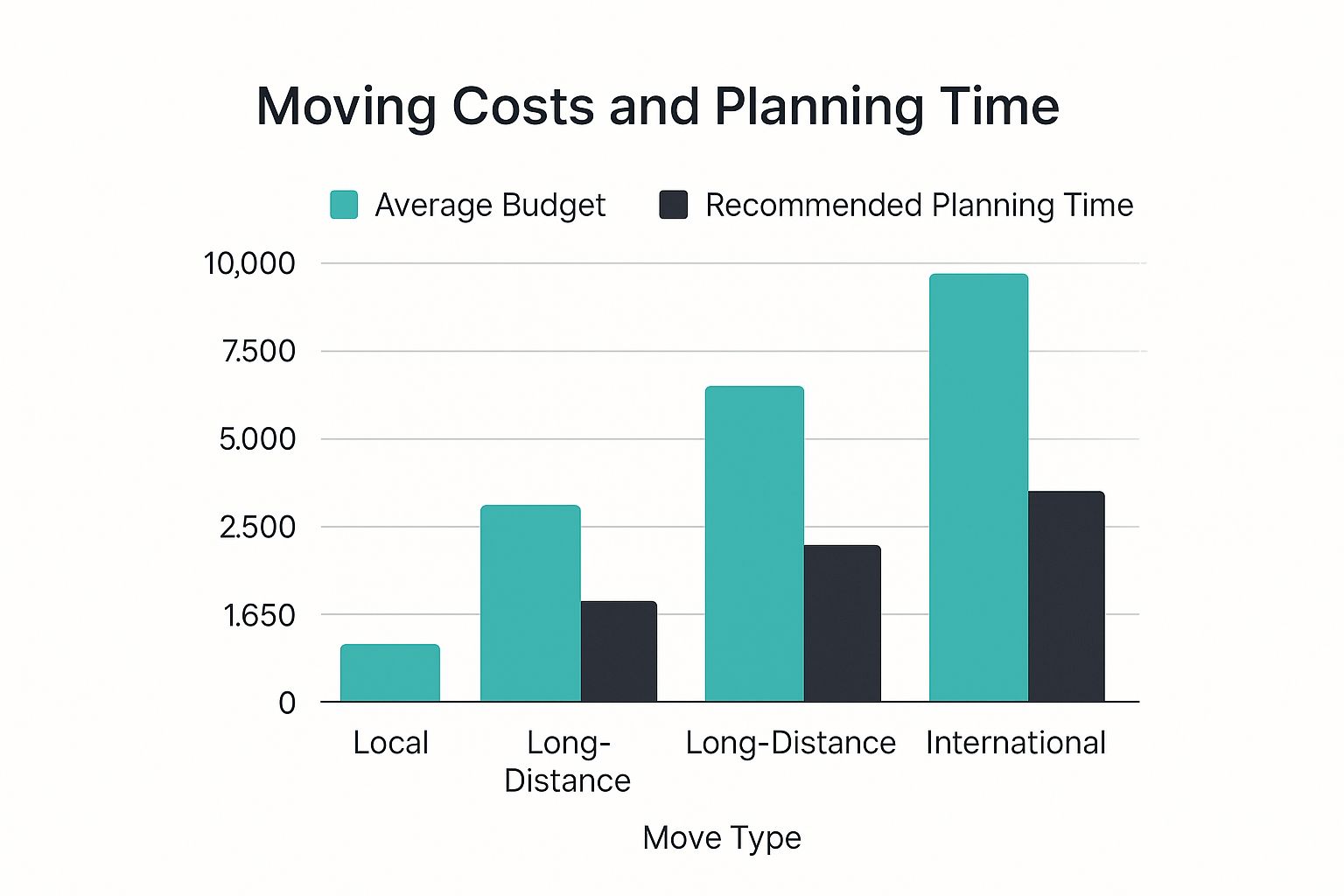 Infographic showing a bar chart comparing local, long-distance, and international moves by budget and planning time.