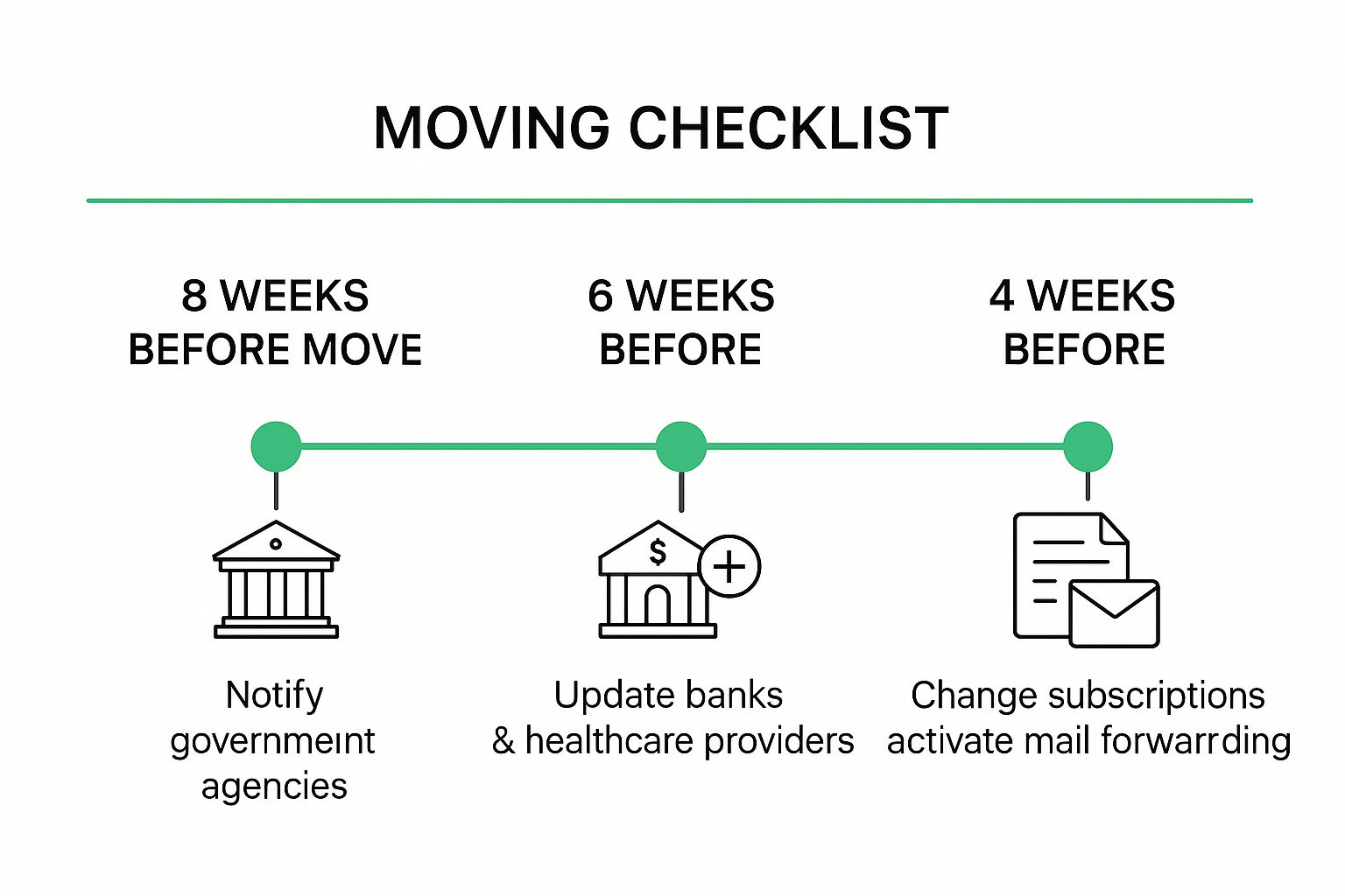 A timeline infographic showing the key stages for changing your address when moving house.