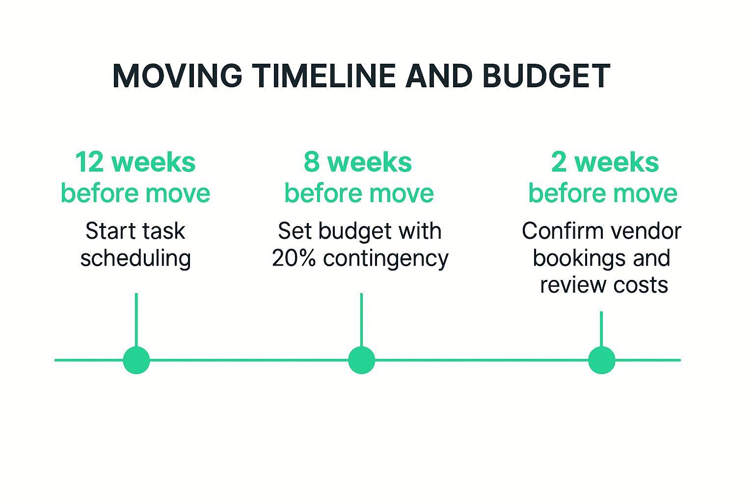 Infographic showing key data about Create a Moving Timeline and Budget