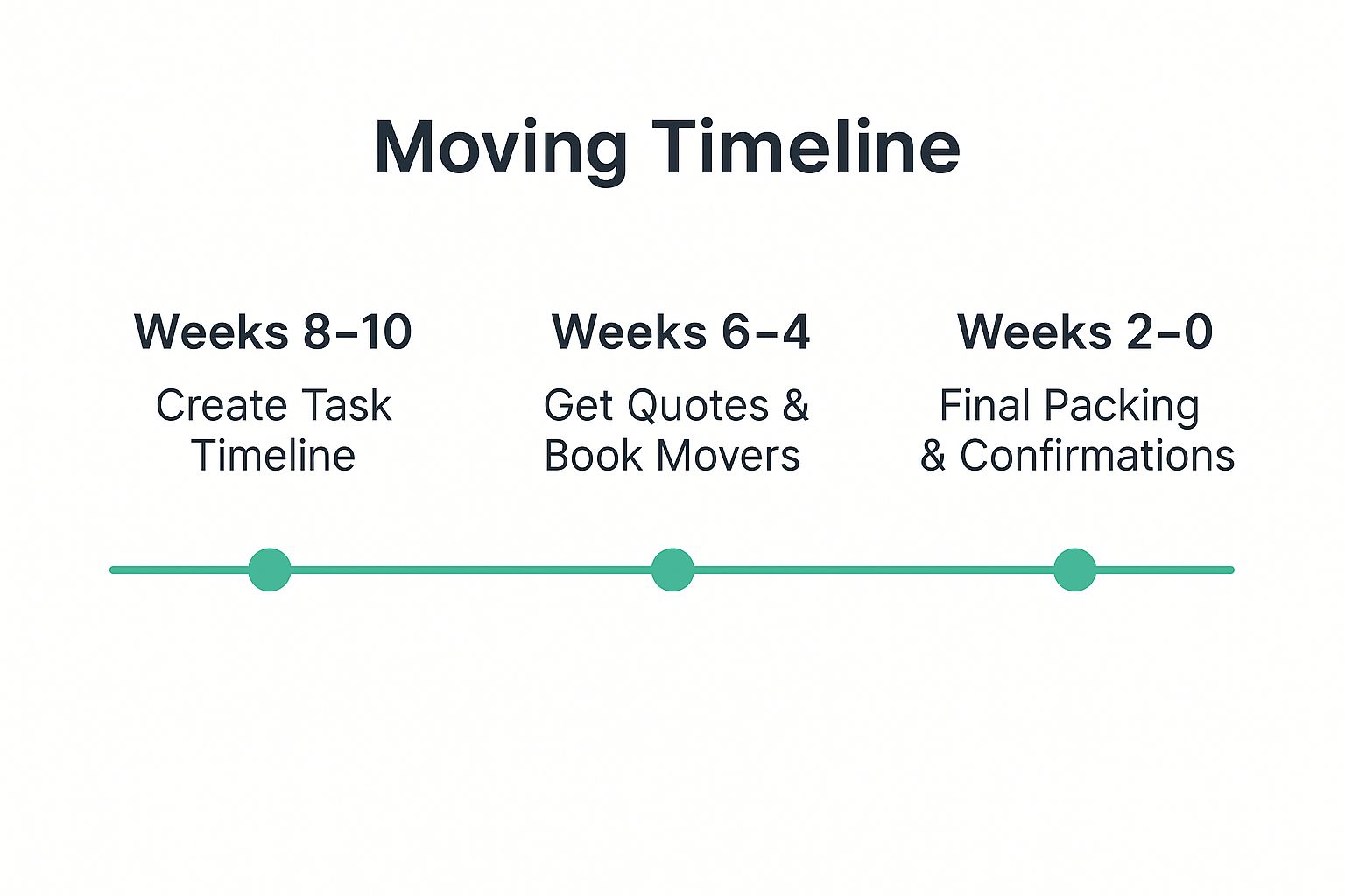Infographic showing a timeline with three key milestones for planning a move: Weeks 8-10 for creating a task timeline, Weeks 6-4 for getting quotes and booking movers, and Weeks 2-0 for final packing and confirmations.