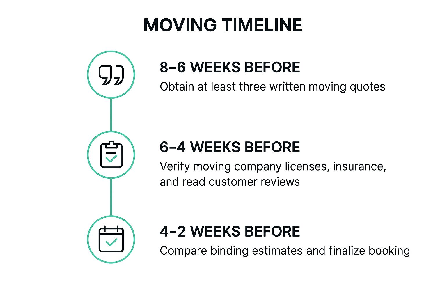 Infographic showing key data about Research and Book Reputable Moving Company
