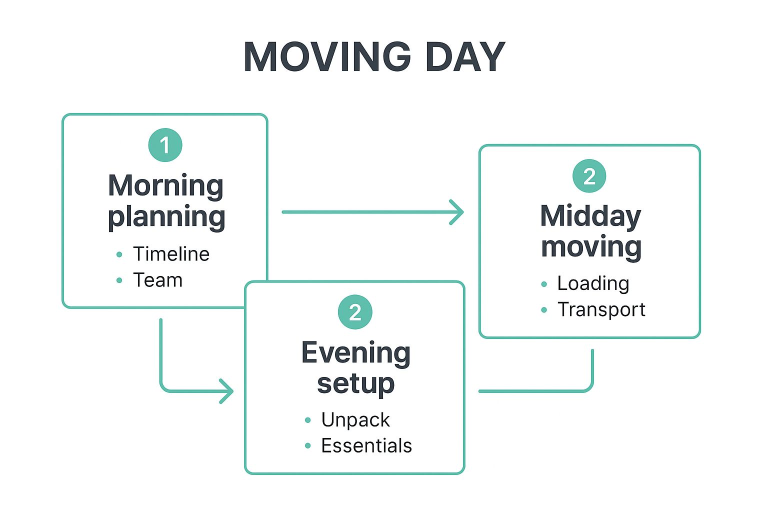 Infographic showing key data about Create a Moving Day Plan