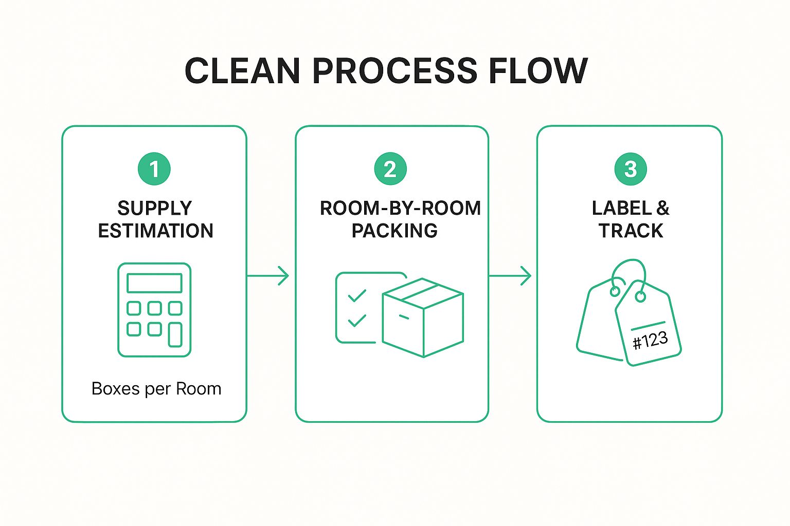 Infographic showing key data about Packing Strategy and Supply Management