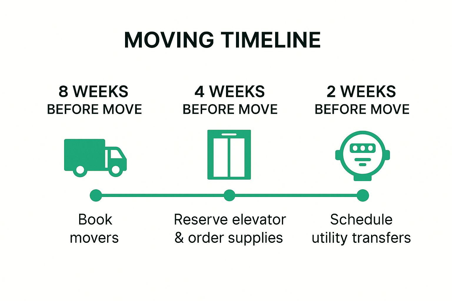 Infographic showing a timeline with three key moving milestones: 8 weeks out - Book movers, 4 weeks out - Reserve elevator & order supplies, and 2 weeks out - Schedule utility transfers.