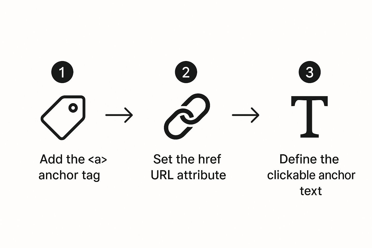 Creating a Link in HTML From Basics to Best Practices