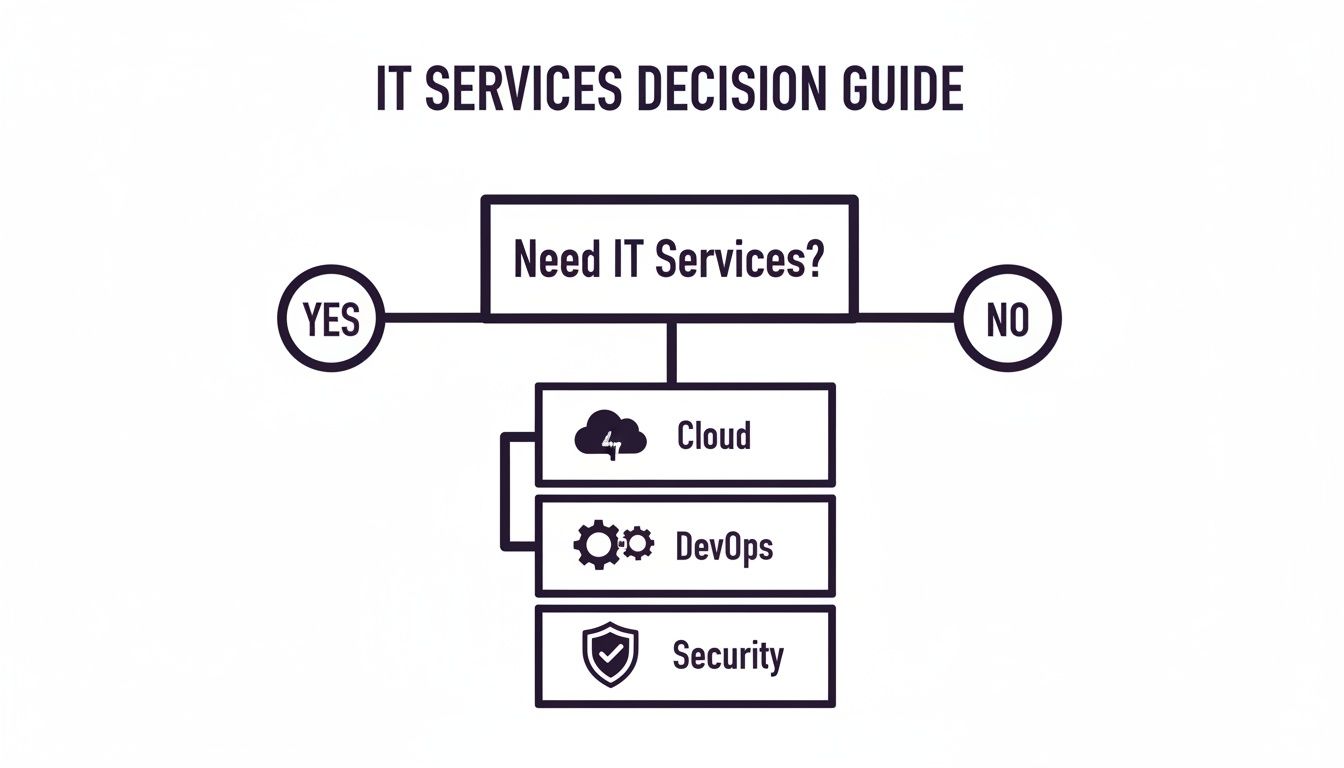 A flowchart titled 'IT SERVICES DECISION GUIDE' showing Cloud, DevOps, and Security services.