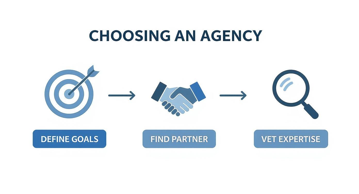 Infographic about how to choose a digital marketing agency
