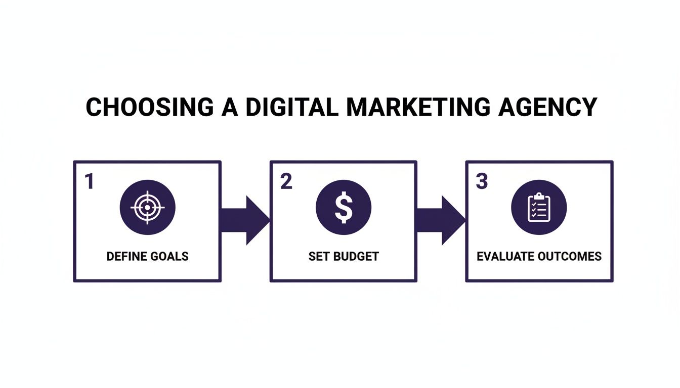A diagram outlining three steps to choose a digital marketing agency: define goals, set budget, and evaluate outcomes.
