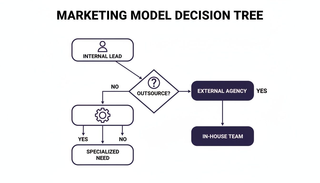 A marketing model decision tree flowchart illustrating choices between internal leads, outsourcing, external agency, in-house, and specialized needs.