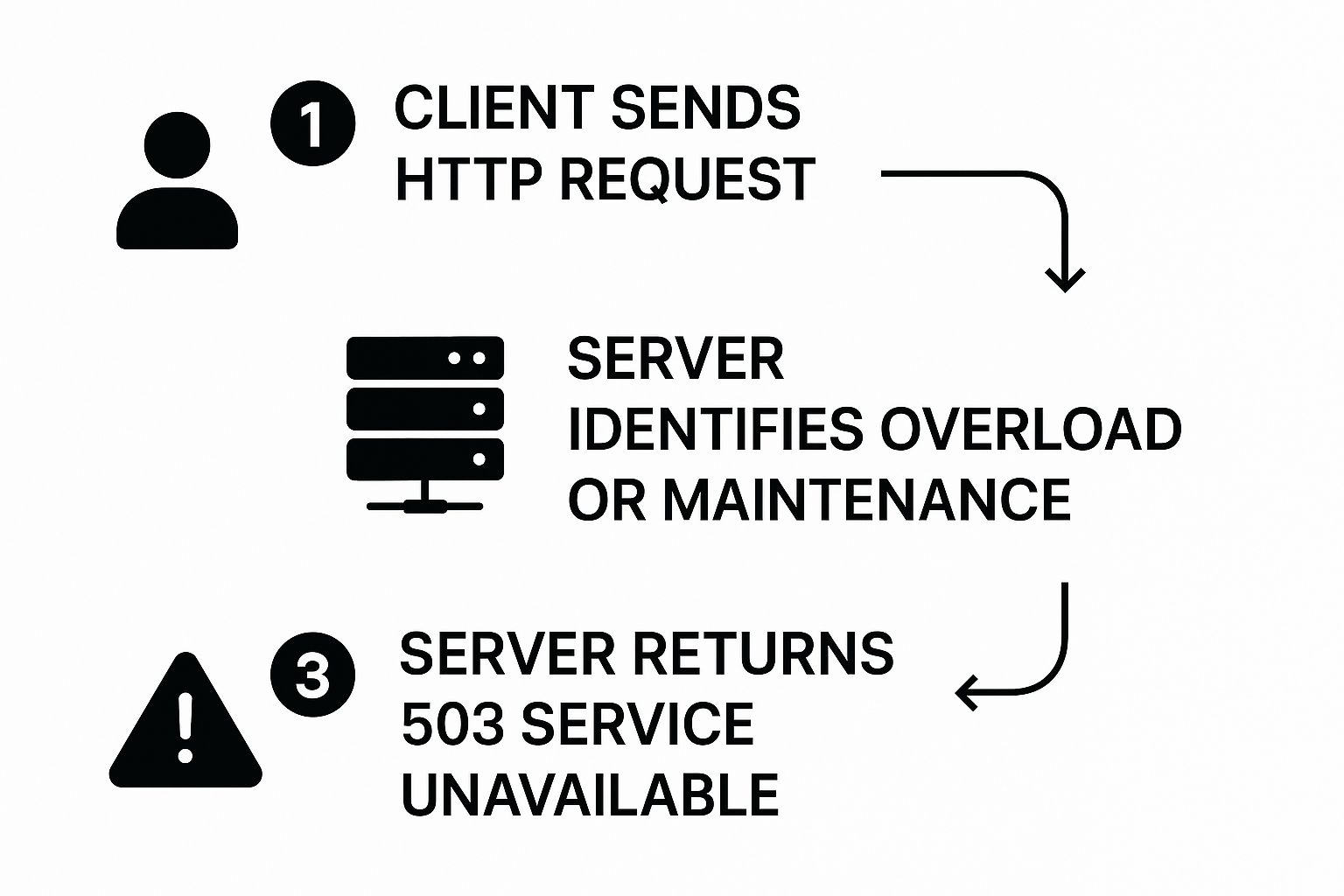 What Does 503 Service Unavailable Mean and How to Fix It