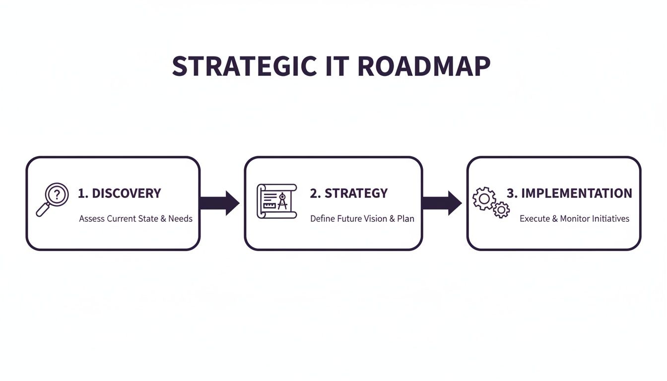A strategic IT roadmap diagram showing three steps: Discovery, Strategy, and Implementation, with corresponding icons.