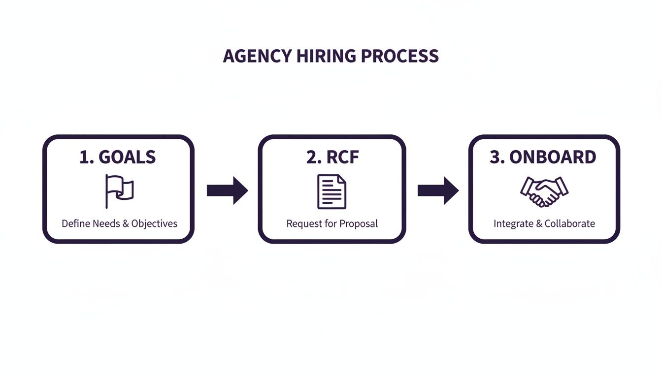 Infographic about how to hire marketing agency