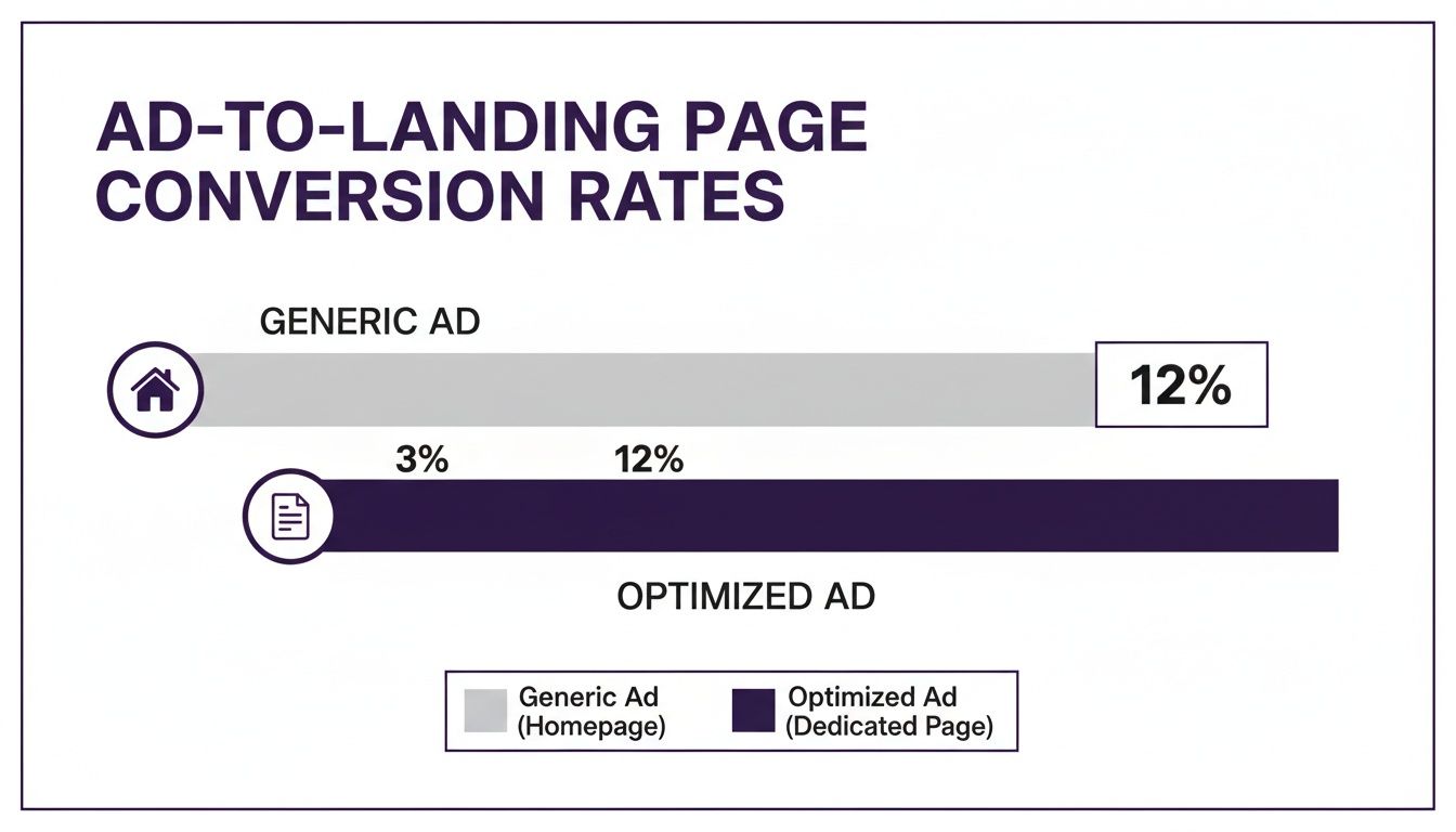 Bar chart shows ad conversion rates. Generic ads to homepage have 12% conversion; optimized ads to dedicated pages are much higher.