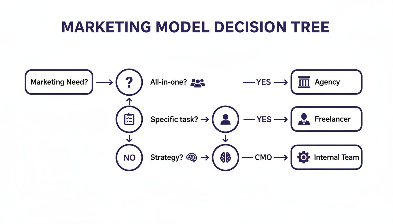 A marketing model decision tree flowchart illustrating choices between agency, freelancer, or internal team.