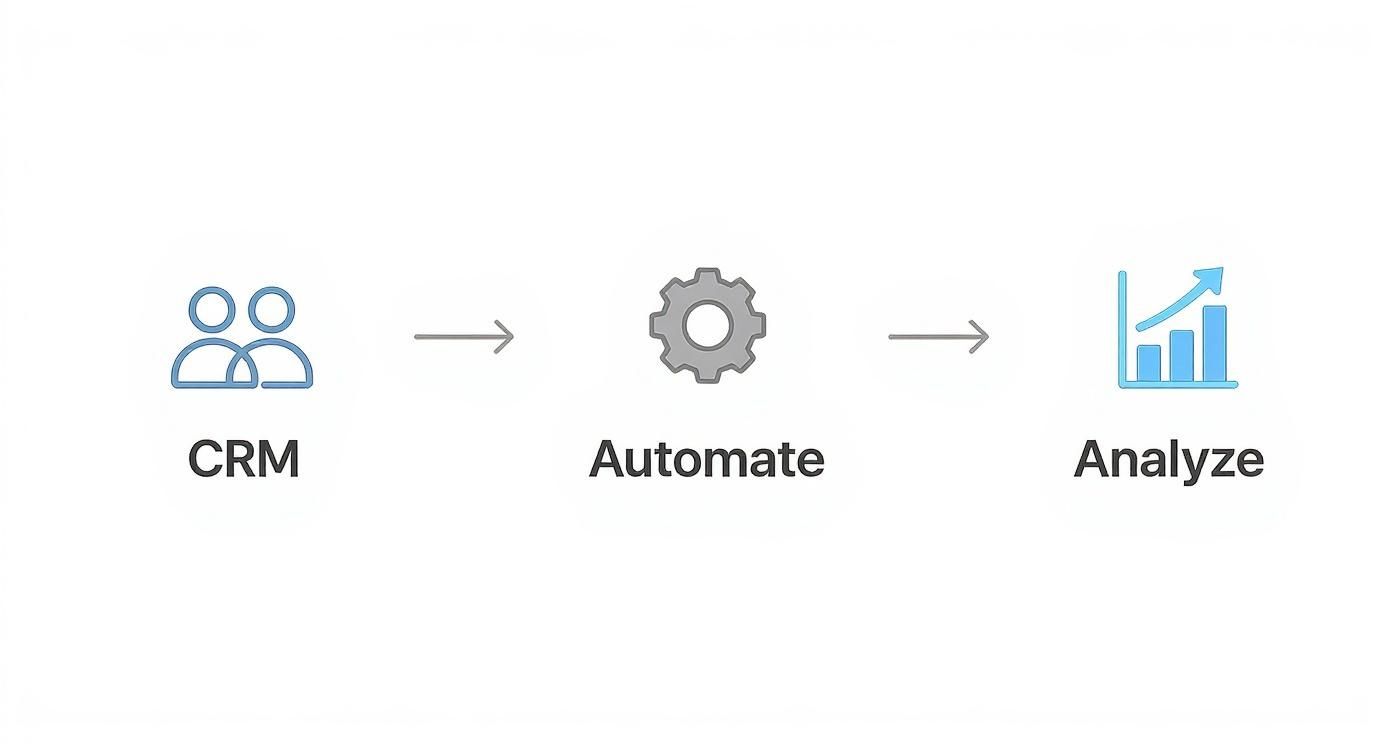 A flowchart depicting the process from CRM data, through automation, leading to business analysis.