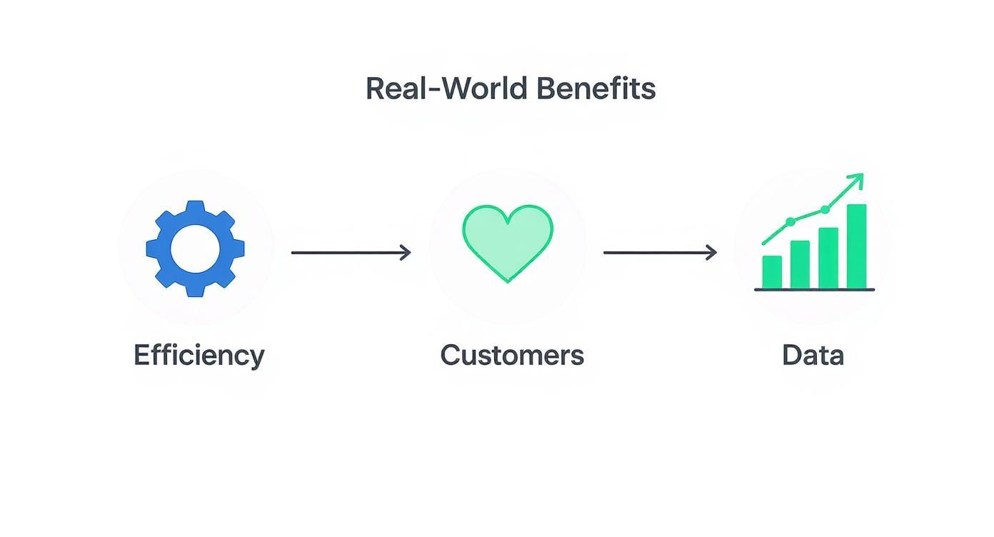 Three-step diagram showing efficiency gear icon leading to customer heart icon then to data growth chart