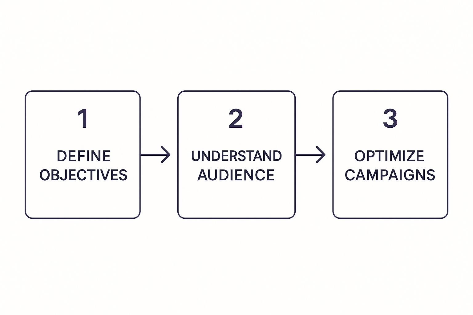 Infographic about marketing strategy for ecommerce