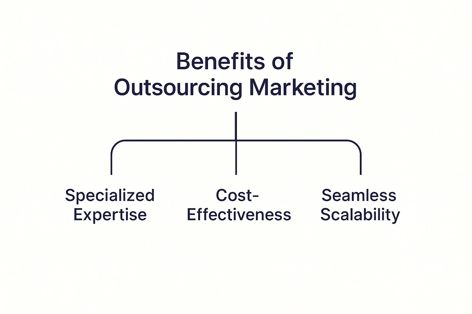Infographic about outsourced marketing for small business