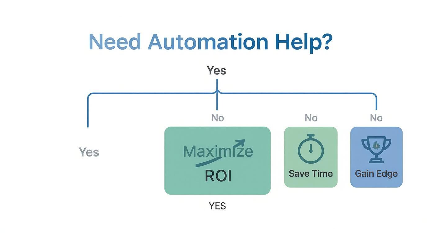 Flowchart illustrating the decision for automation help, highlighting benefits: Maximize ROI, Save Time, and Gain Edge.