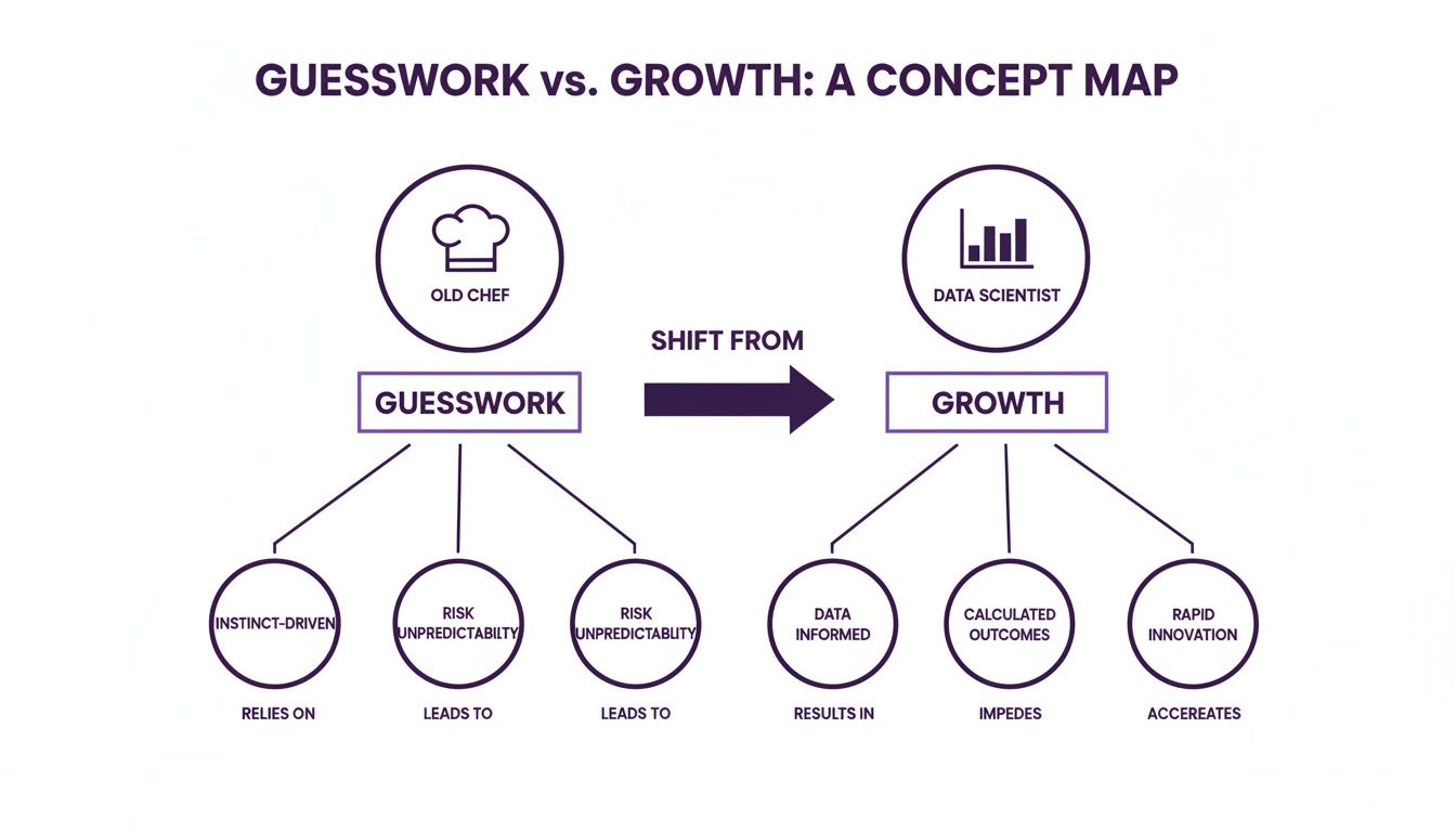 Concept map comparing guesswork versus data-driven growth, highlighting the shift to modern data science.