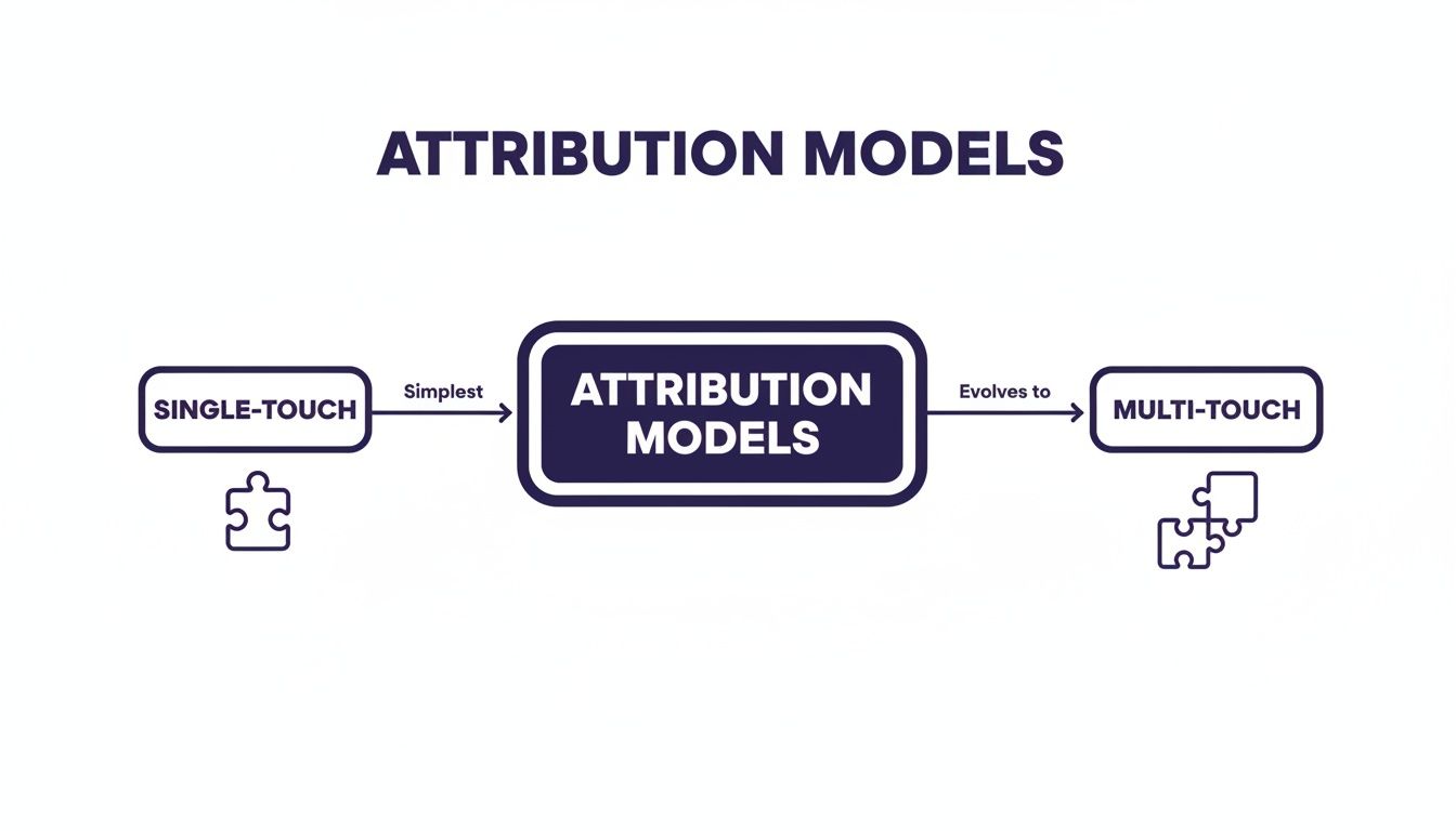 Diagram illustrating attribution models, evolving from simplest single-touch to complex multi-touch with puzzle pieces.