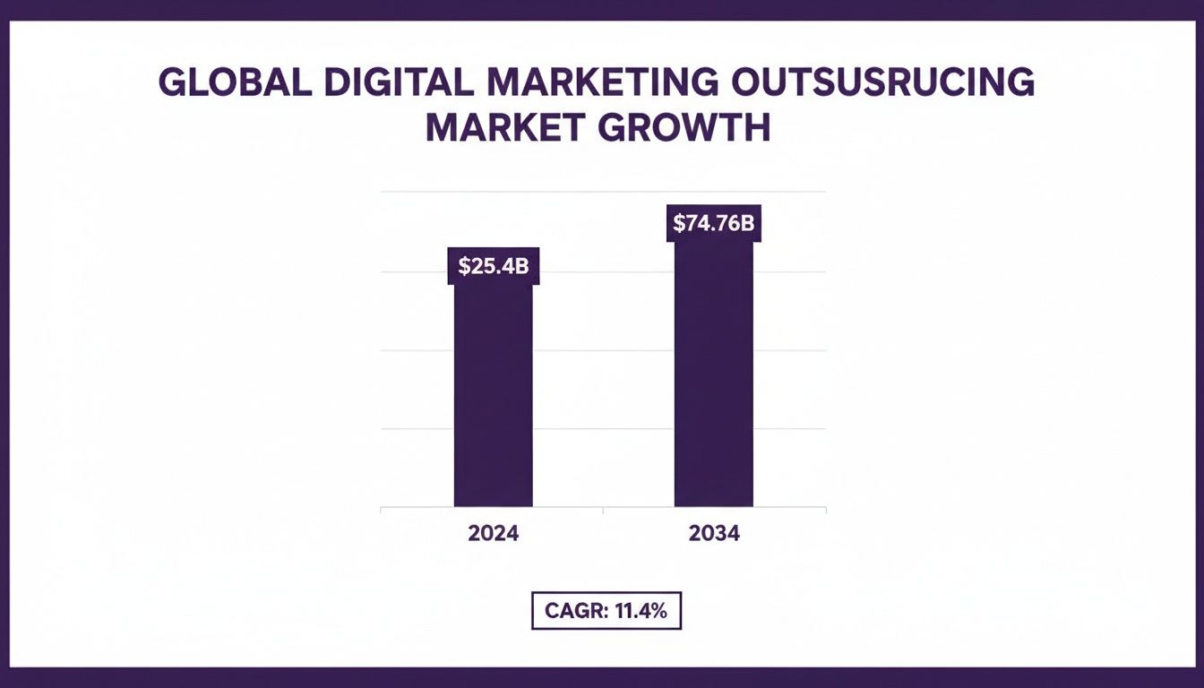 A bar chart showing global digital marketing outsourcing market growth from $25.4B in 2024 to $74.76B in 2034, with a CAGR of 11.4%.