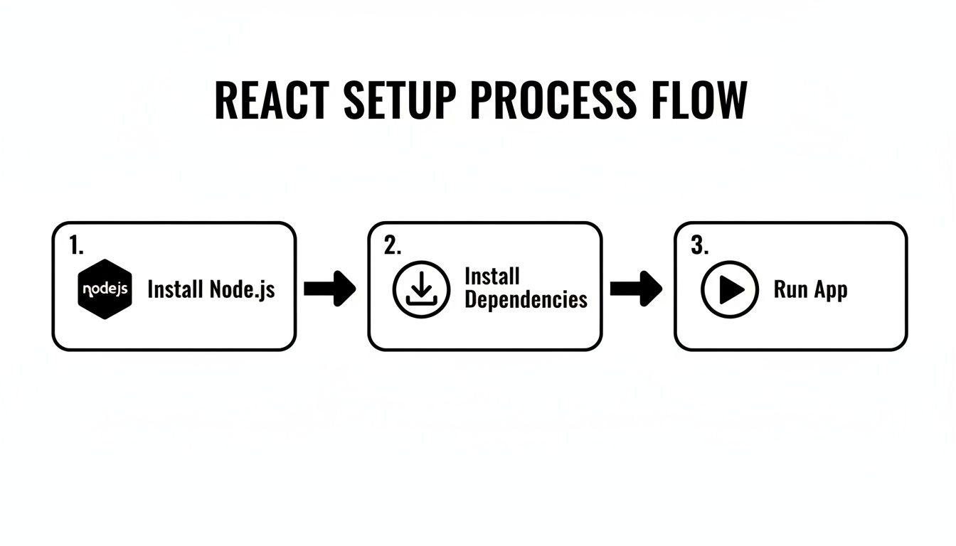 How to run react js app: Fast Setup, Build, and Deploy