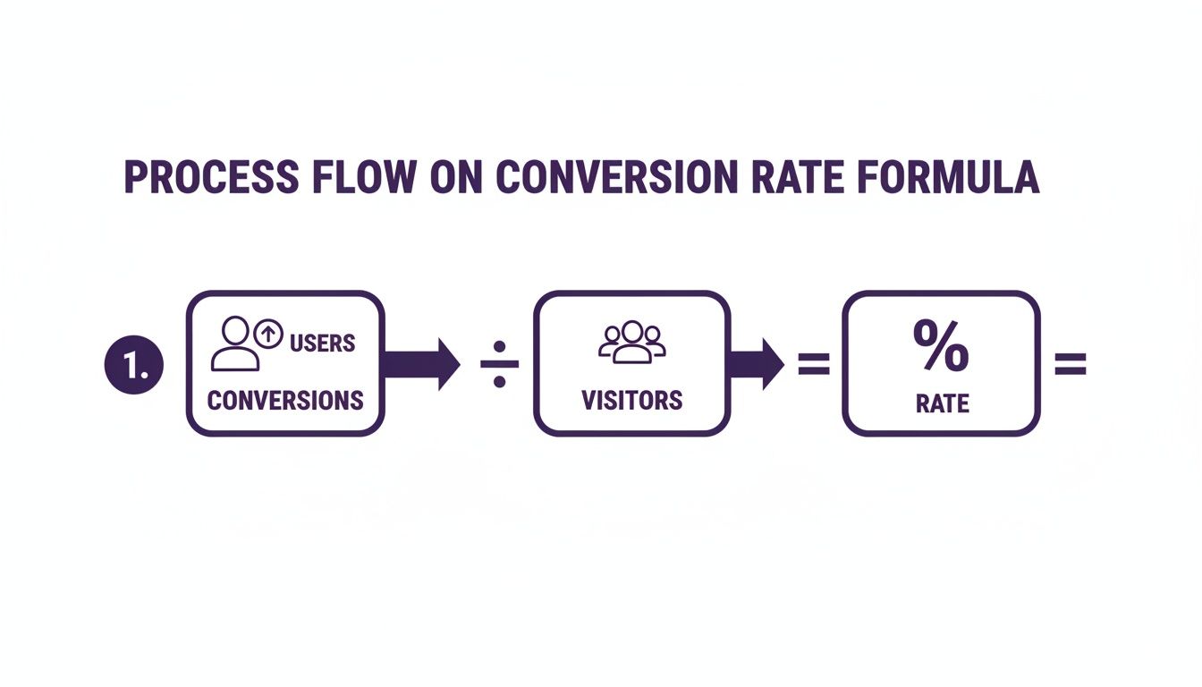 Diagram illustrating the conversion rate formula: conversions divided by visitors equals the percentage rate.