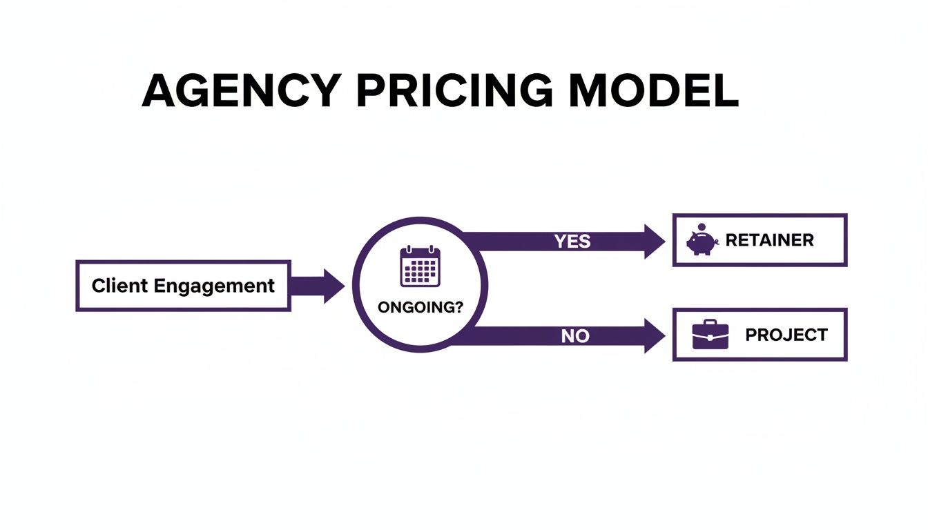 Flowchart illustrating an agency pricing model, distinguishing between retainer and project-based work.