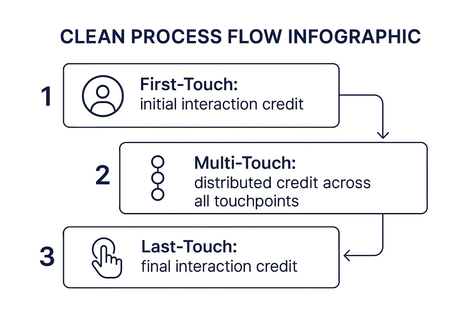 Infographic showing key data about Marketing Attribution (First-Touch, Last-Touch, Multi-Touch)
