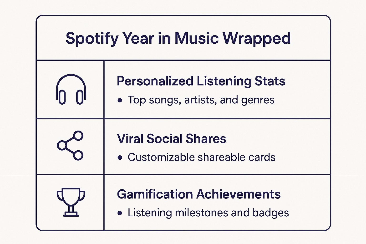 Infographic showing key data about Spotify's Year in Music Wrapped Campaign