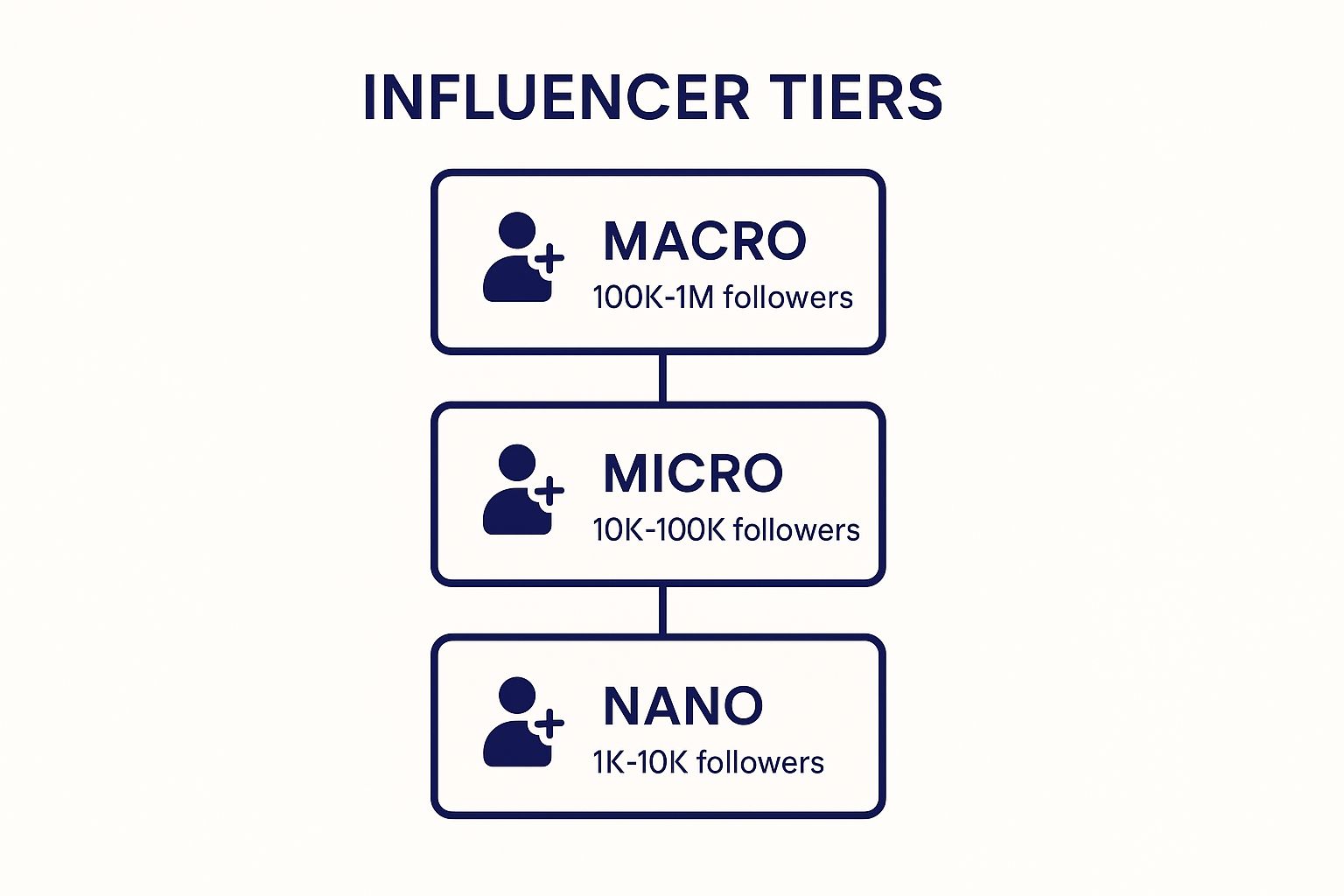 Infographic showing key data about Influencer Marketing