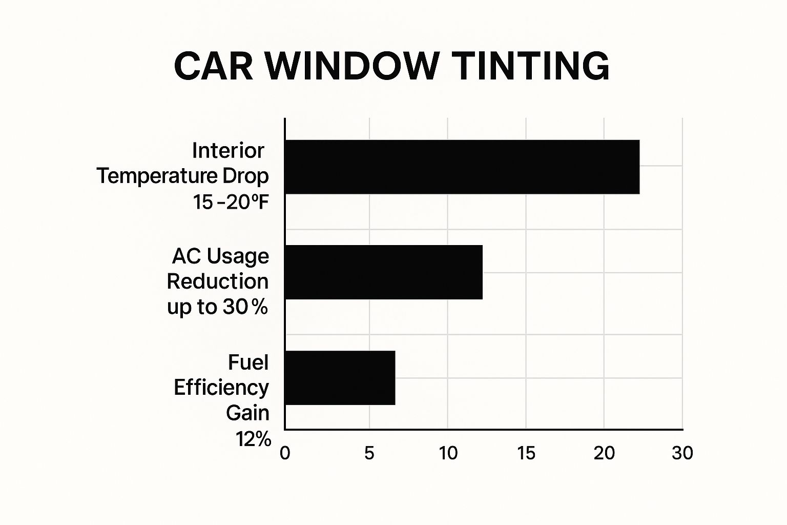 Infographic showing key data about Heat Reduction and Climate Control