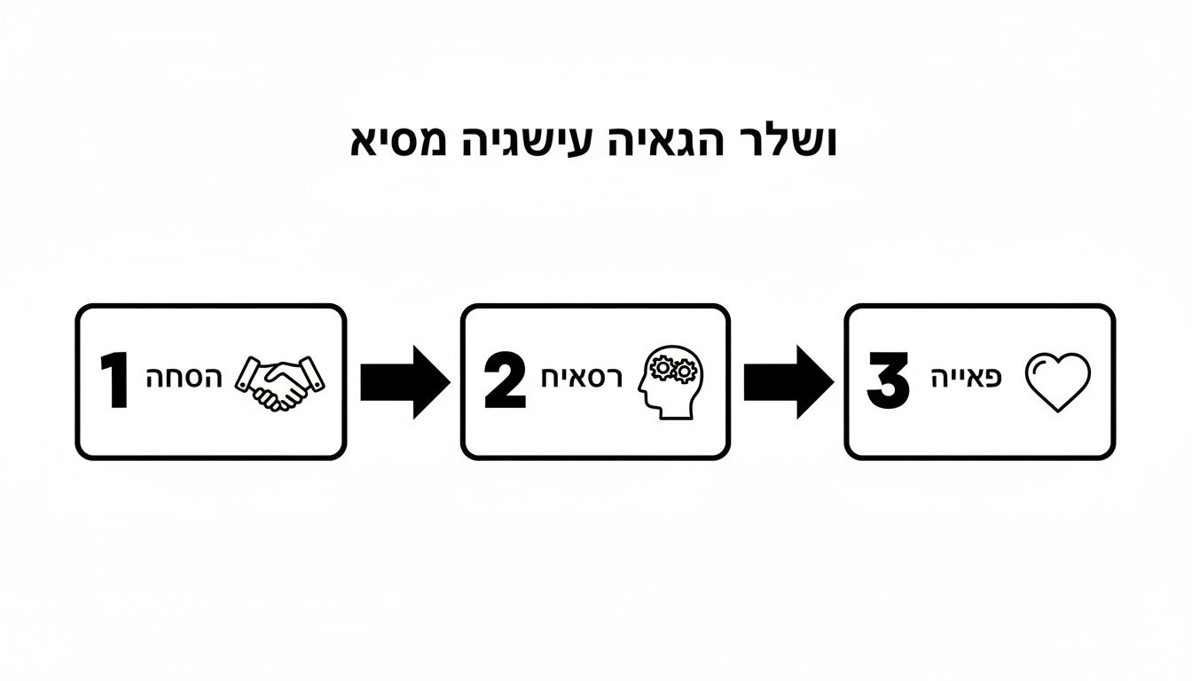 תרשים תהליך המציג שלושה שלבים: הסכמה (לחיצת יד), חשיבה (מוח וגלגלי שיניים) ורגש (לב).