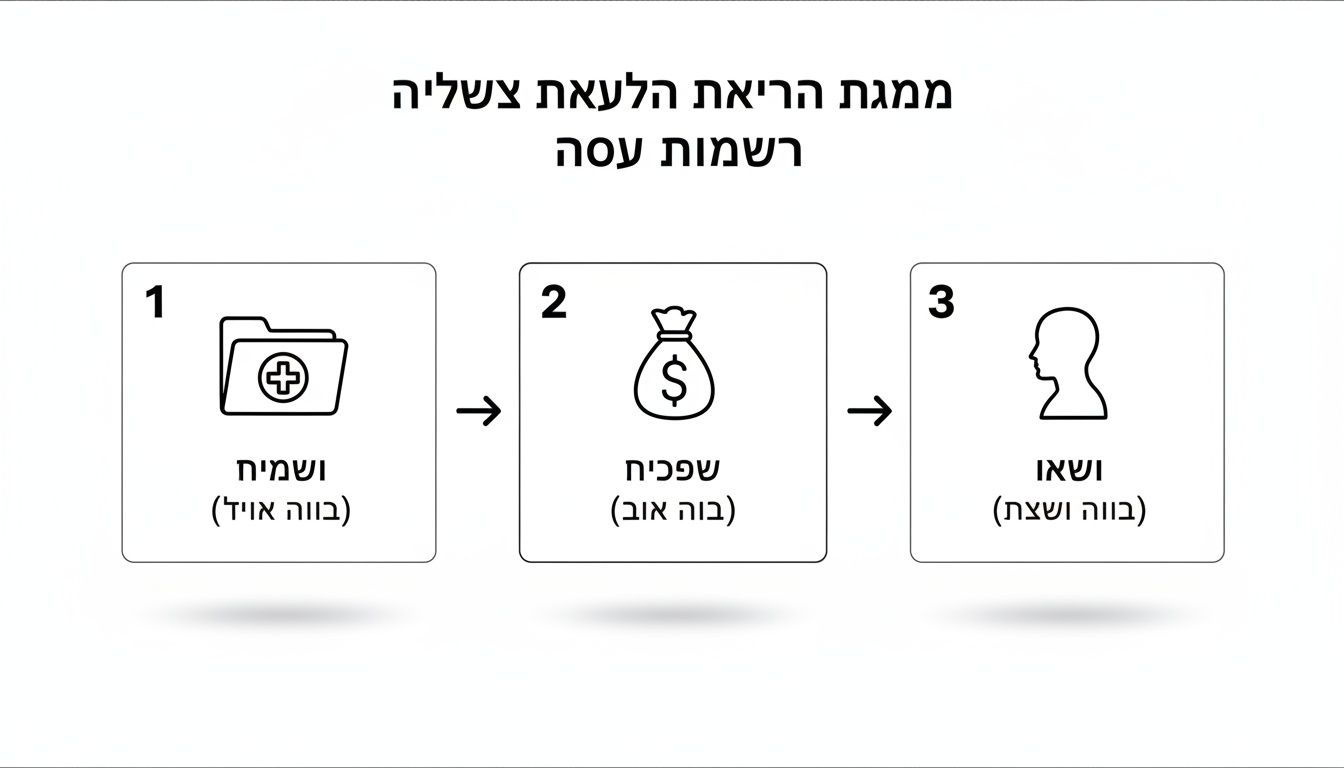 תרשים זרימה תלת-שלבי. שלב 1: תיקייה עם פלוס וכיתוב 'ושמיה'. שלב 2: שק כסף וכיתוב 'שפכים'. שלב 3: פרופיל אדם וכיתוב 'ושאו'.