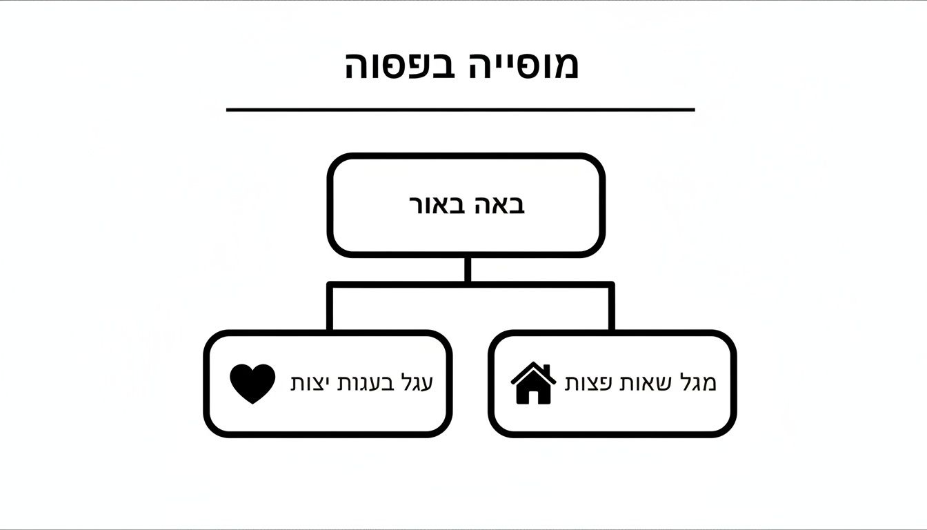 תרשים זרימה עם כותרת ראשית, שלב מרכזי 'באה באור', ושתי אפשרויות עם אייקוני לב ובית.