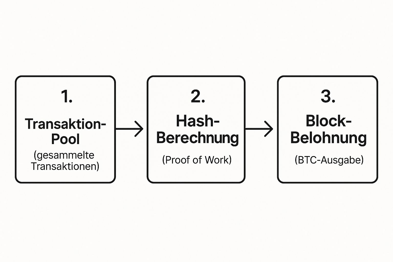 Was ist Bitcoin Mining? Alles Wichtige im Überblick Infografik zum Bitcoin-Mining-Prozess zeigt die Schritte: Transaktions-Pool, Hash-Berechnung (Proof of Work) und Block-Belohnung