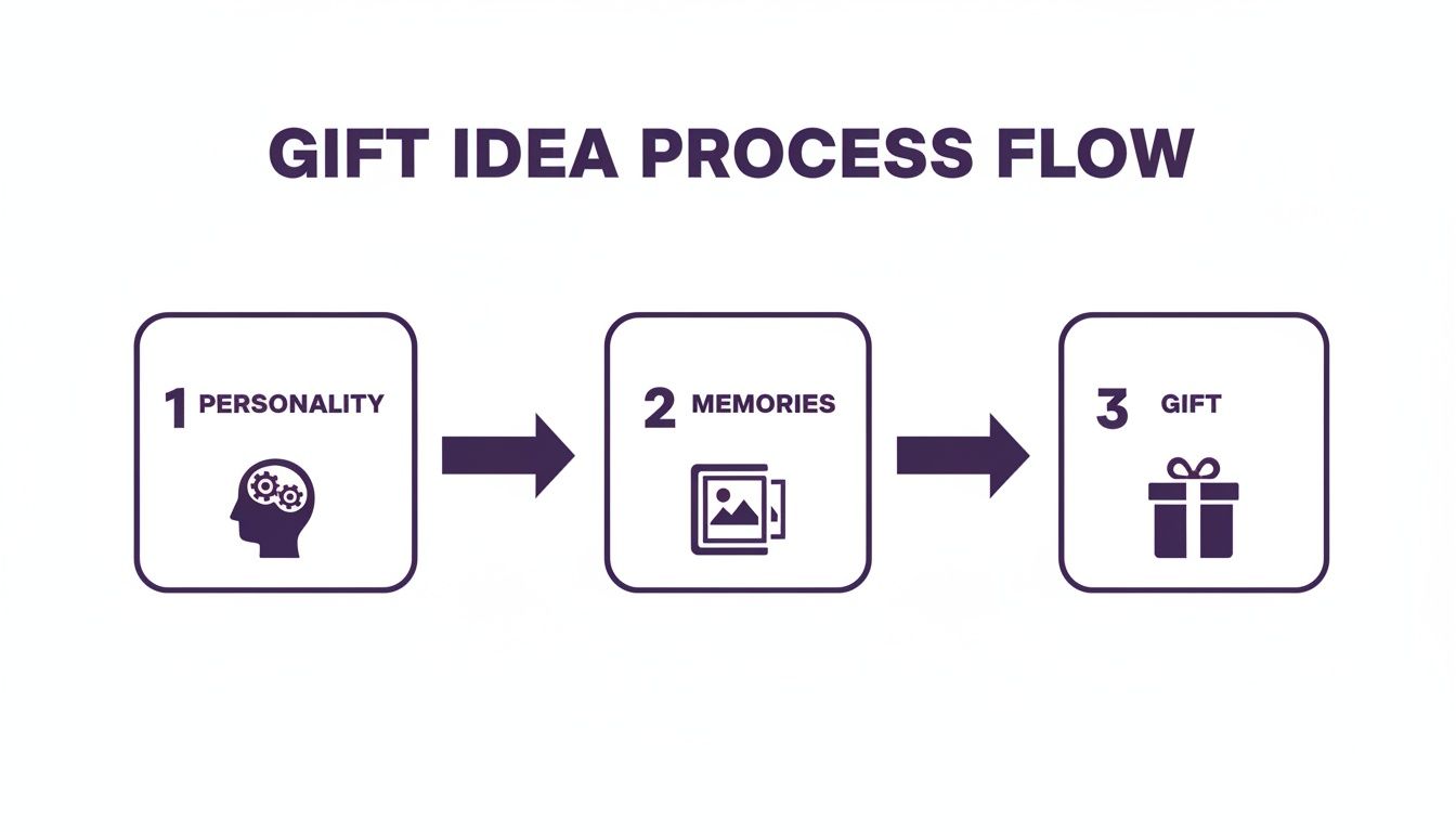 A three-step process flow for generating gift ideas: personality, memories, and resulting in a gift.