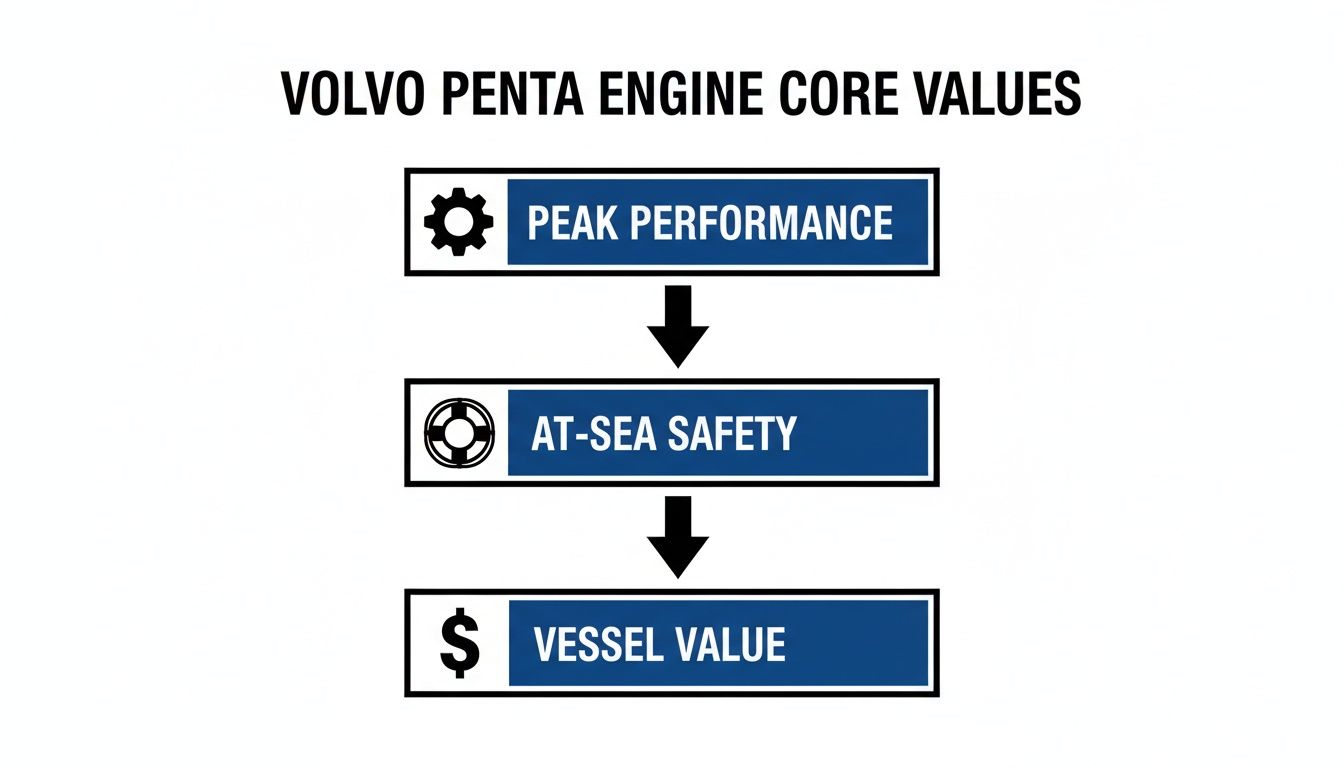Diagram showing Volvo Penta engine core values: Peak Performance, At-Sea Safety, and Vessel Value.