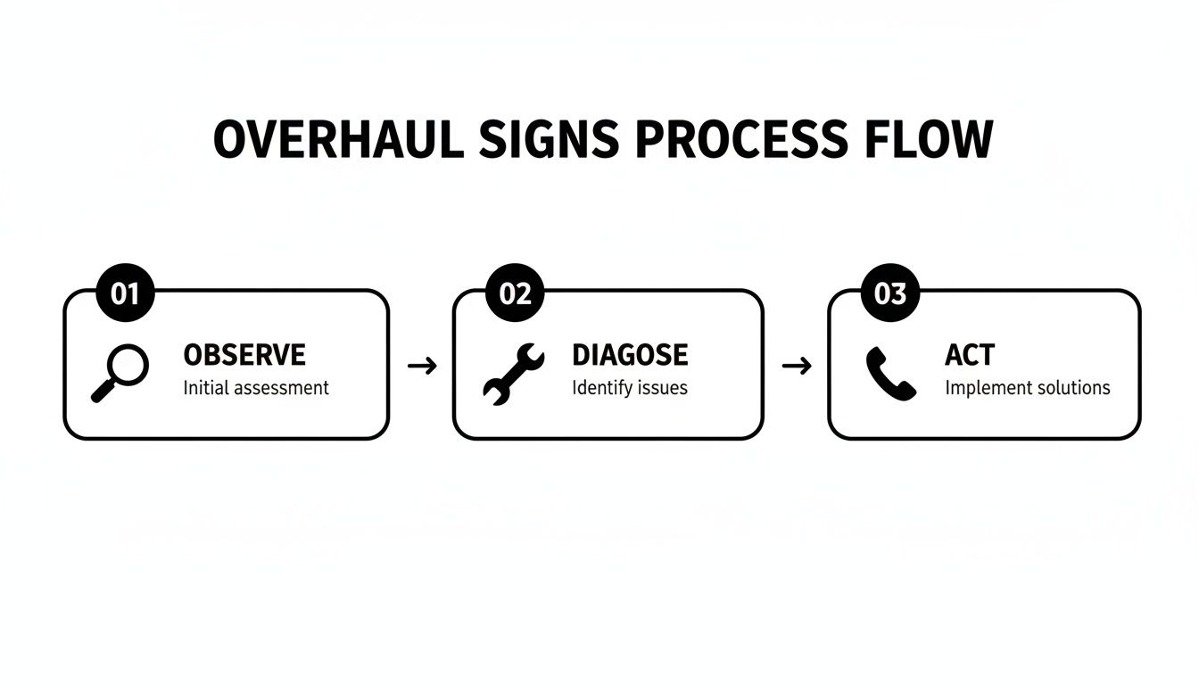 A three-step process flow diagram for overhaul signs: observe, diagnose, and act.