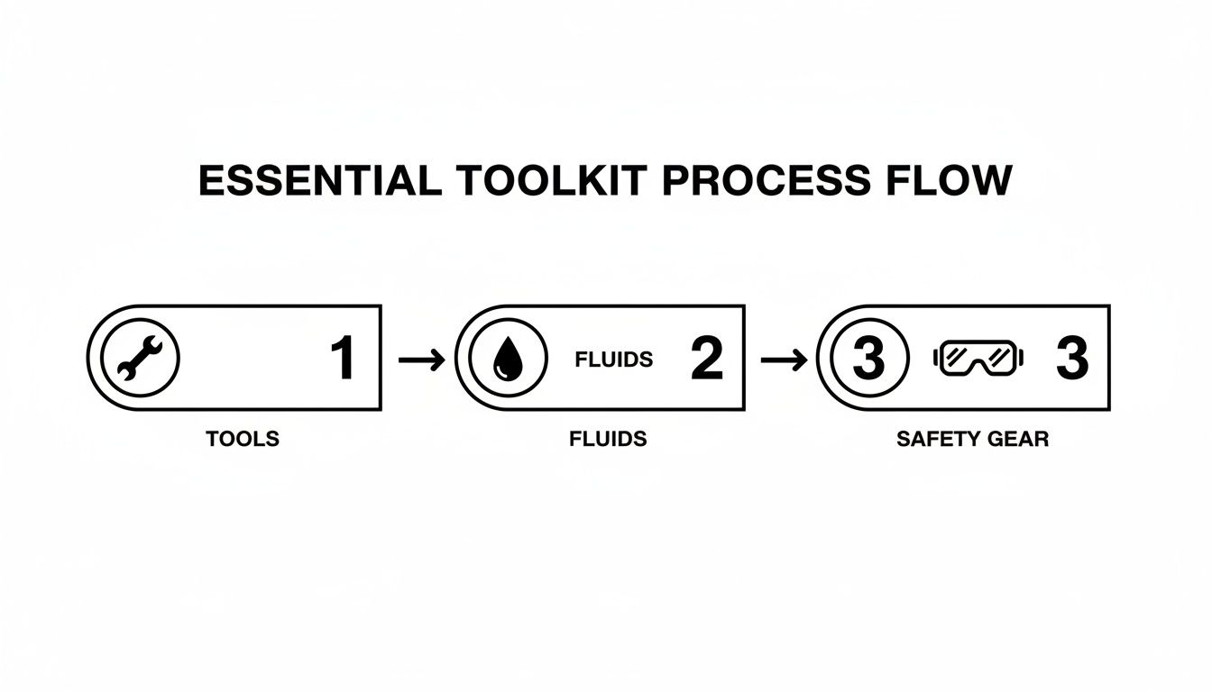 A process flow diagram illustrating essential toolkit steps: tools, fluids, and safety gear.