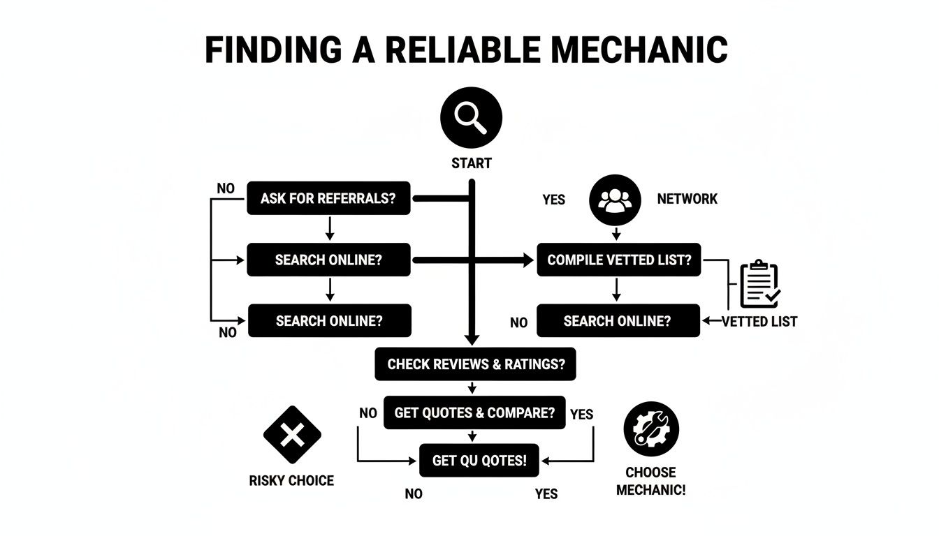 Flowchart showing steps to find a reliable mechanic, including referrals, online search, reviews, and quotes.