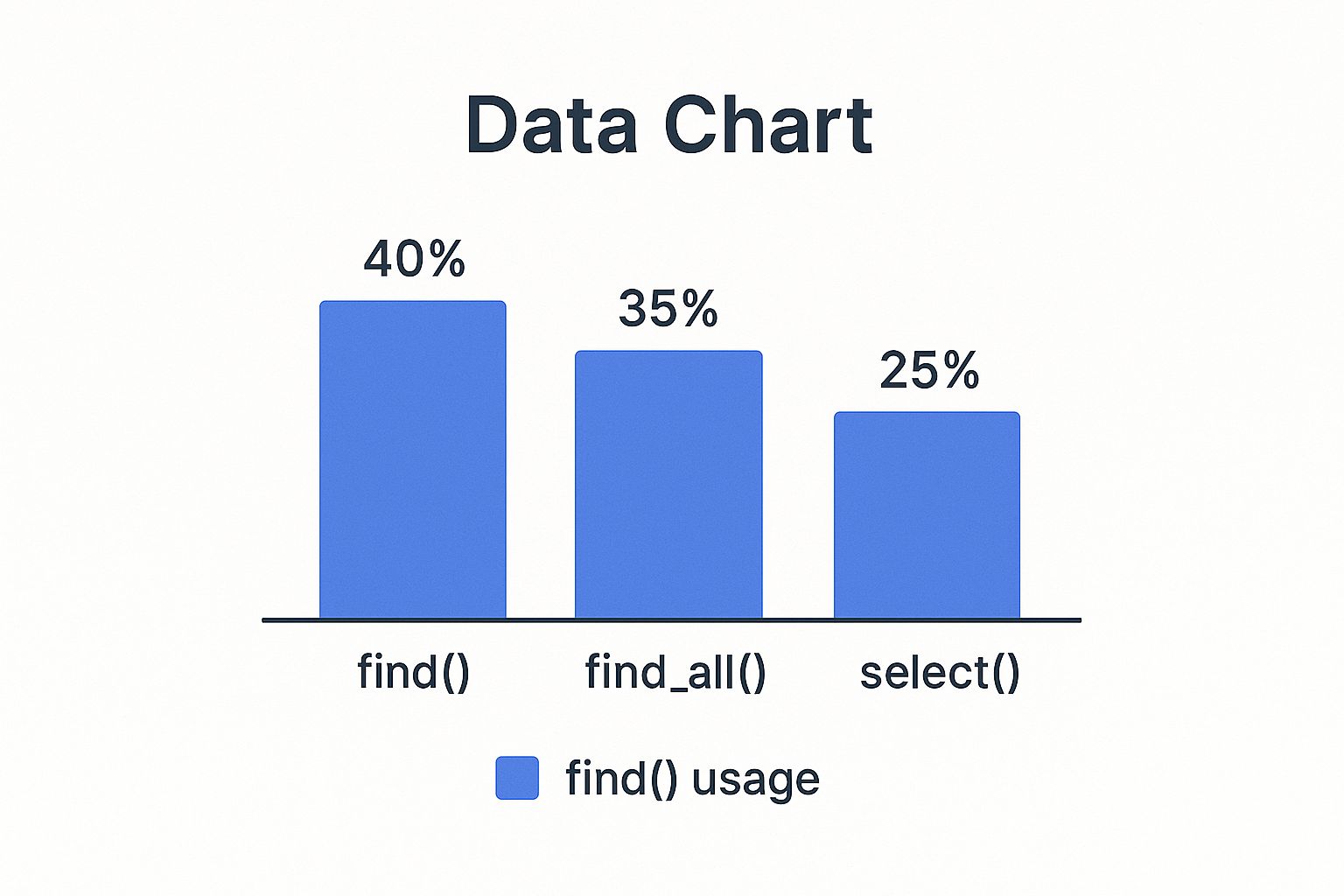 Infographic showing the usage percentages of Beautiful Soup methods find(), find_all(), and select() for web scraping in Python.