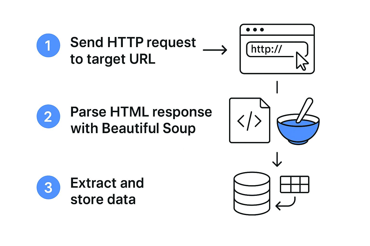 A diagram showing the web scraping process using an API. User sends a request to Olostep API, which handles complex tasks like JavaScript rendering and proxy rotation, then returns clean HTML to the user for parsing.