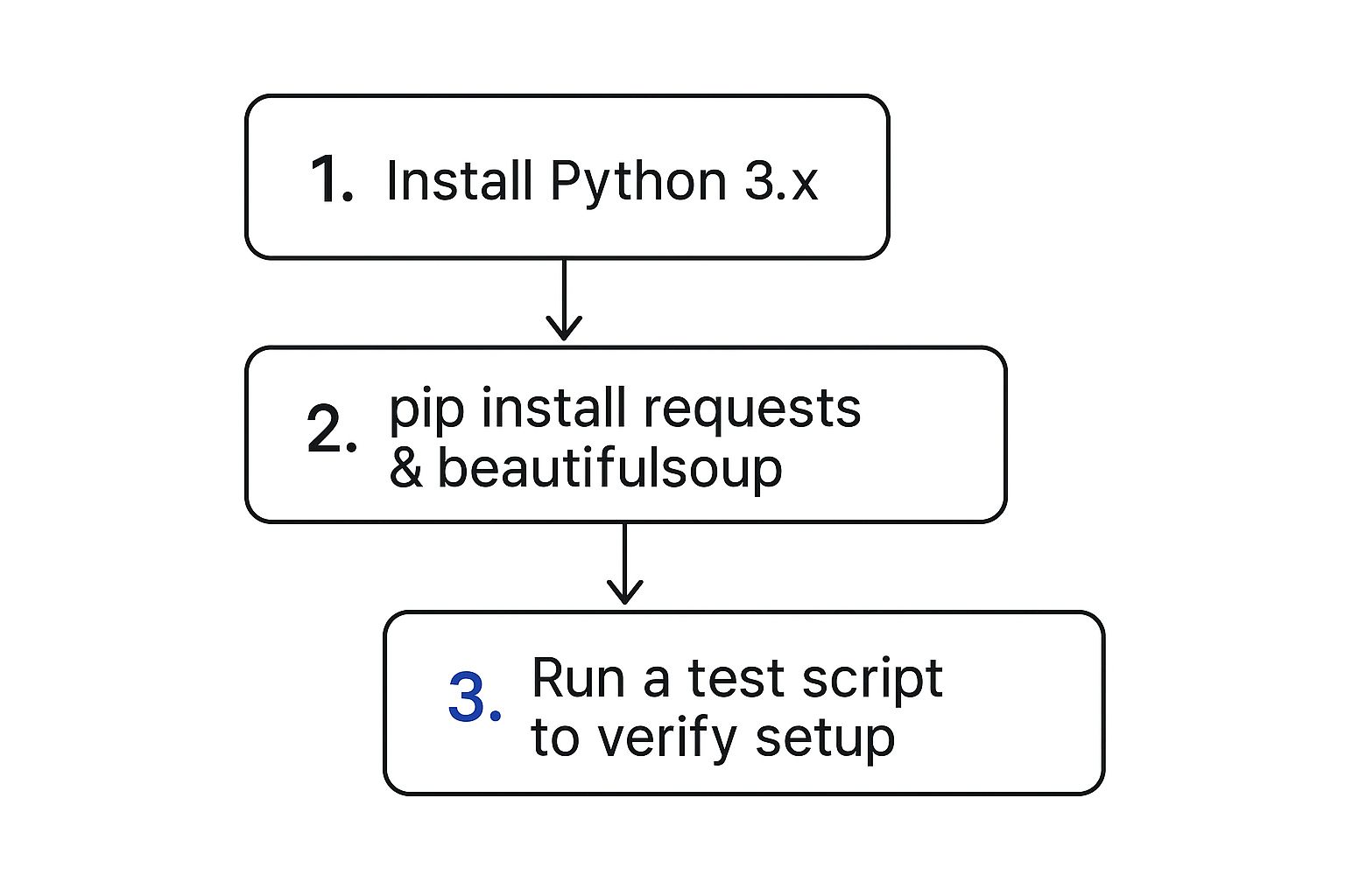 Infographic about how to scrape data from websites