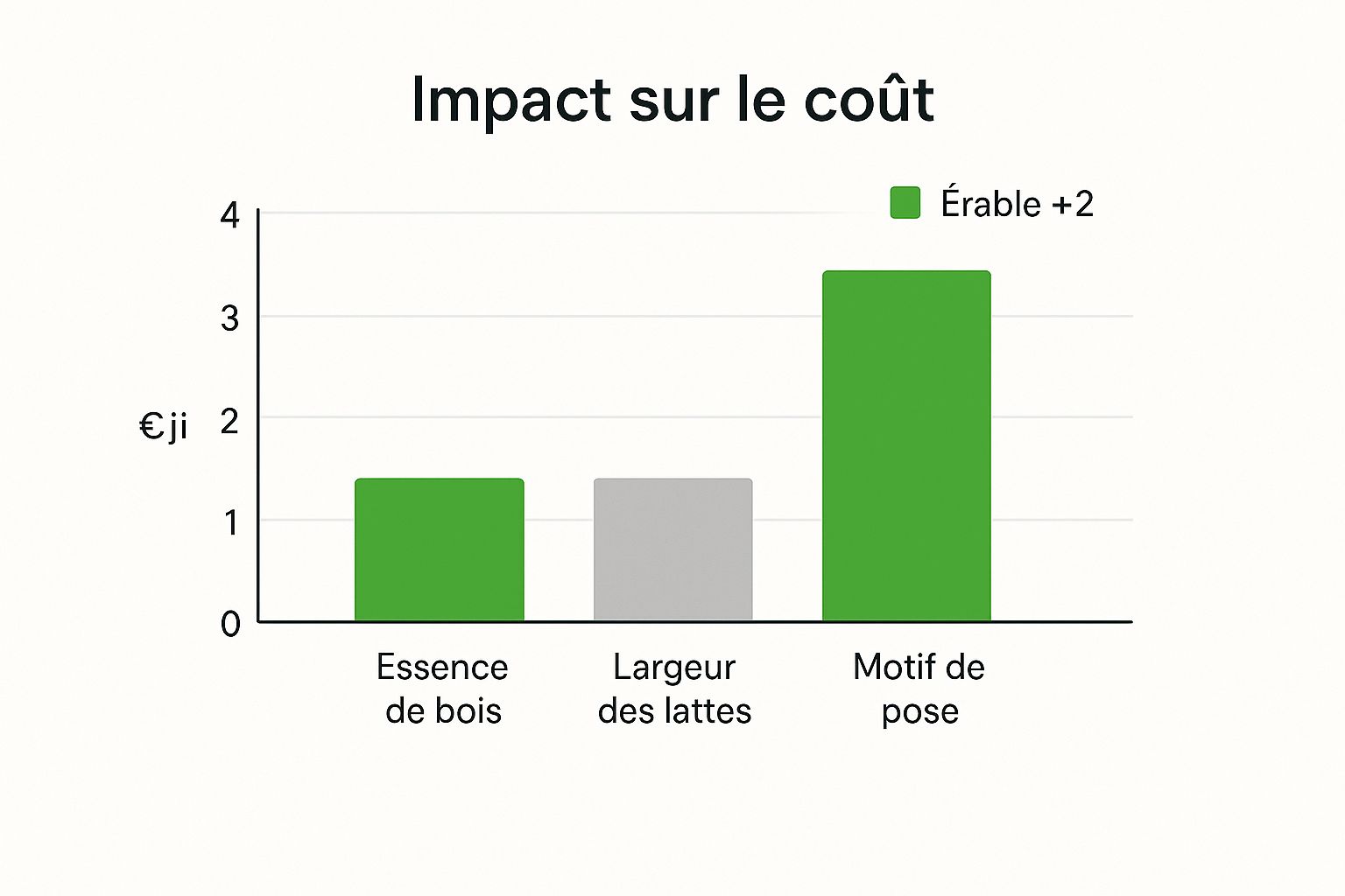 Infographie comparant l'impact de l'essence de bois, de la largeur des lattes et du motif de pose sur le prix d'un plancher en bois franc.