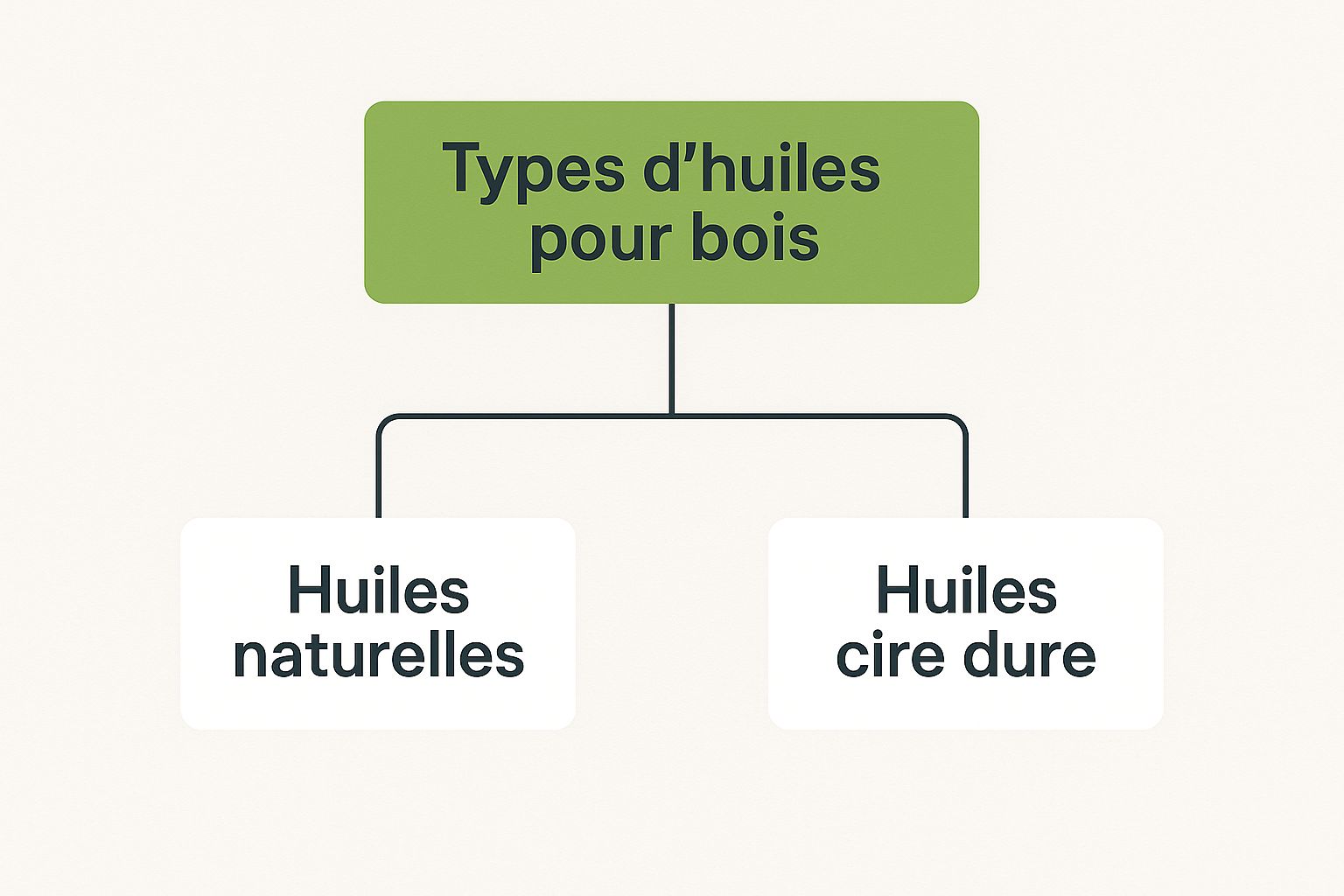 Infographic about huile pour le bois